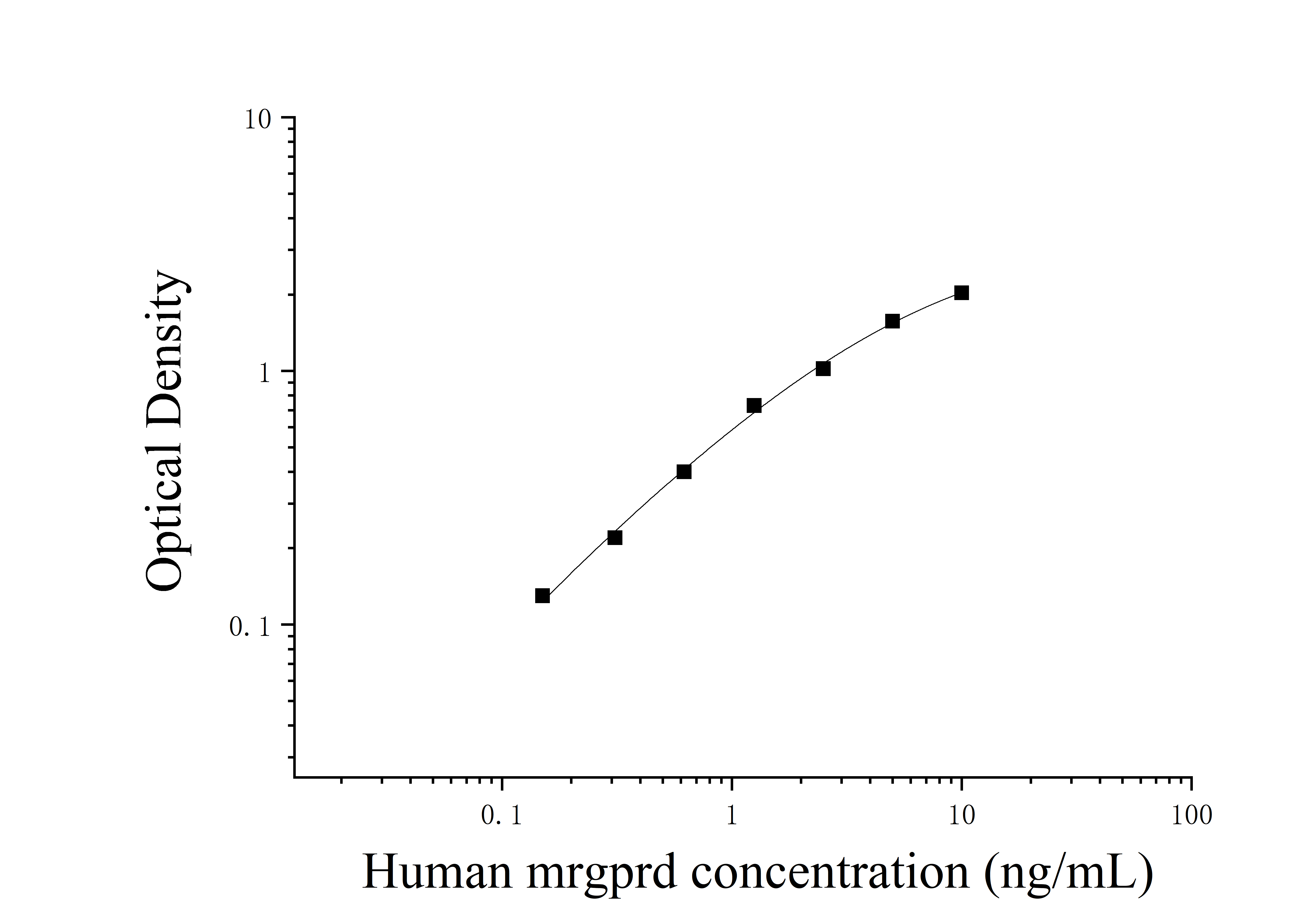 Human Mas-related G-Protein Coupled Receptor Member D (MRGPRD) ELISA Kit Human Mas-related G-Protein Coupled Receptor Member D (MRGPRD) ELISA Kit